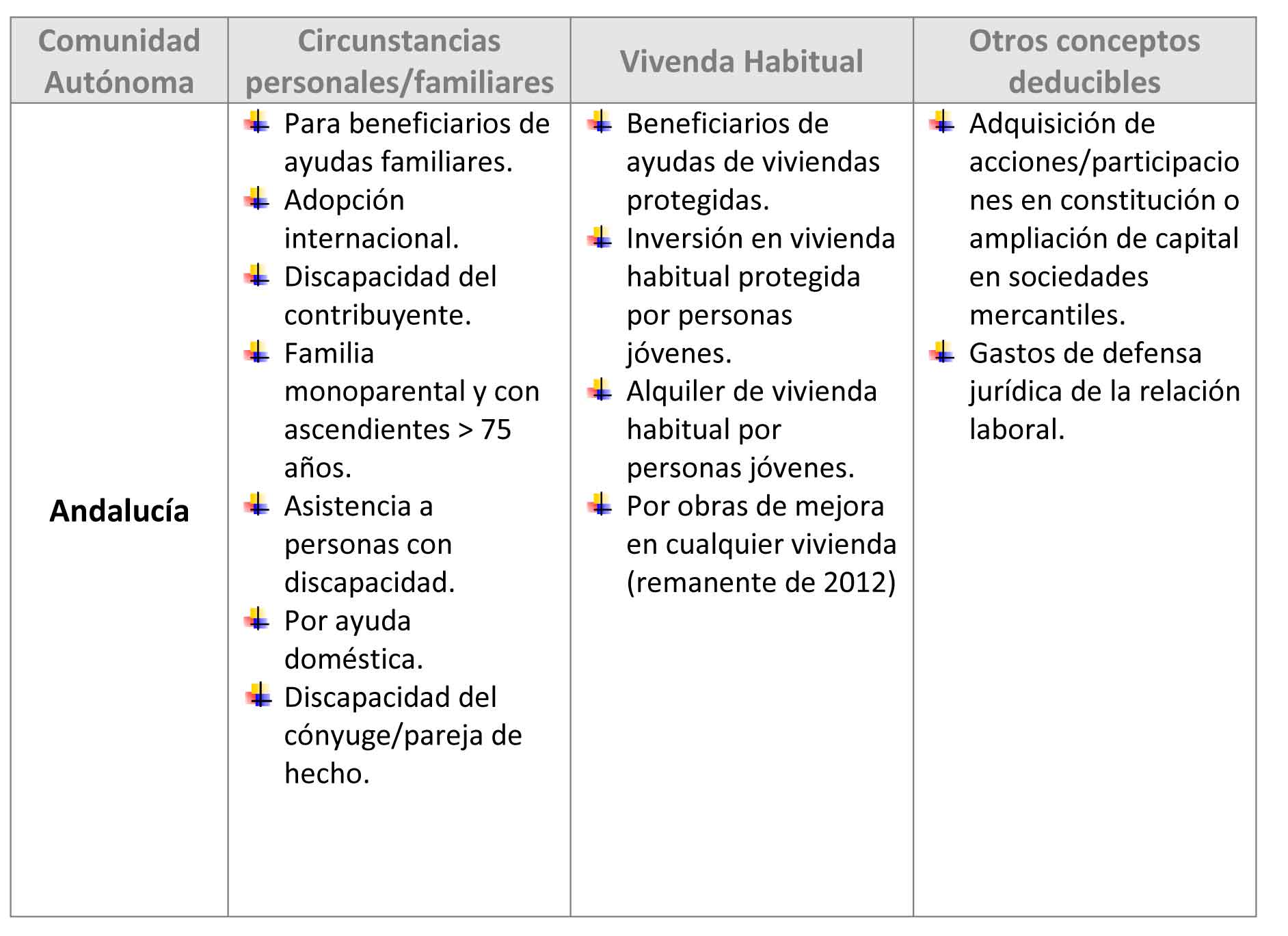 Novedades en la Renta 2013 Cuadro de deducciones en la renta 2013