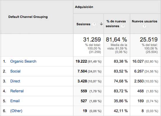 Datos de Google Analytics que muestran los diferentes canales desde los que acceden a la web los usuarios