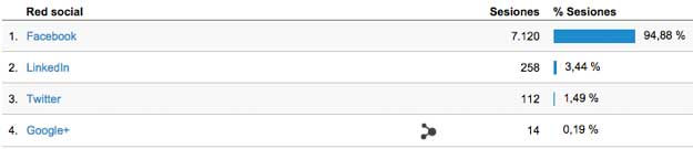 Datos de Google Analytics sobre el tráfico web de Redes Sociales