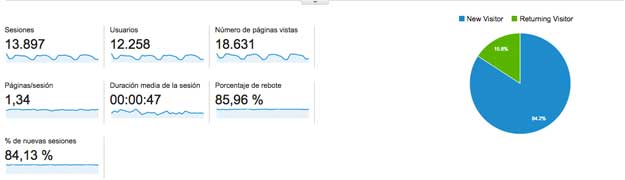 Datos de Google Analytics de la web de HispaColex