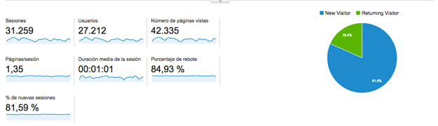 Datos de Google analytics acerca de la web de HispaColex