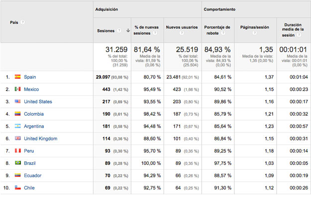 Datos de la web de HispaColex sobre el país de los usuarios de la web